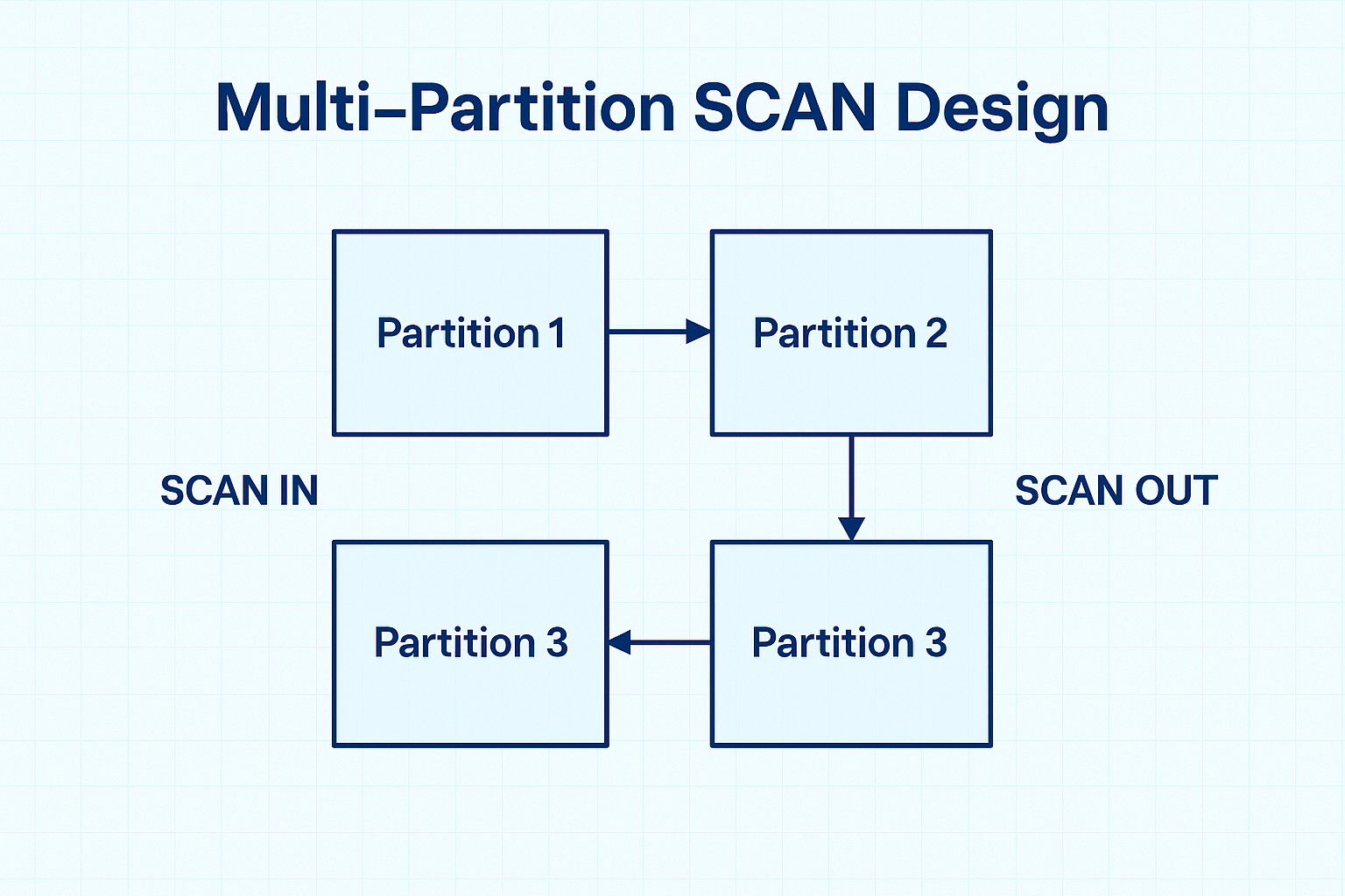 Multi Partition SCAN Design